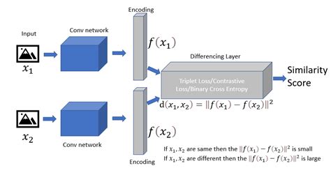 Edge One Shot Learning Siamese Networks And Onnx Standard