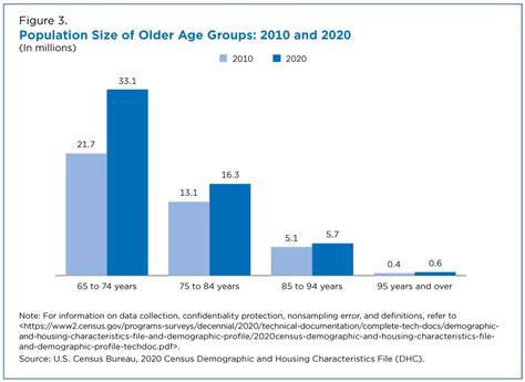 2020 Census 1 In 6 People In The United States Were 65 And Over