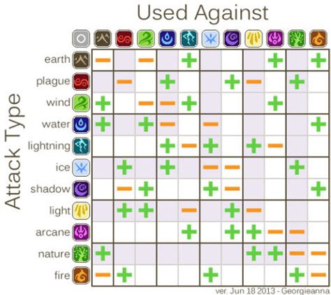 Guide Coliseum Element Odds Guides Flight Rising