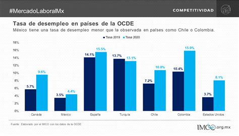 El Desempe O Del Mercado Laboral Mexicano Potencial Sin Aprovechar