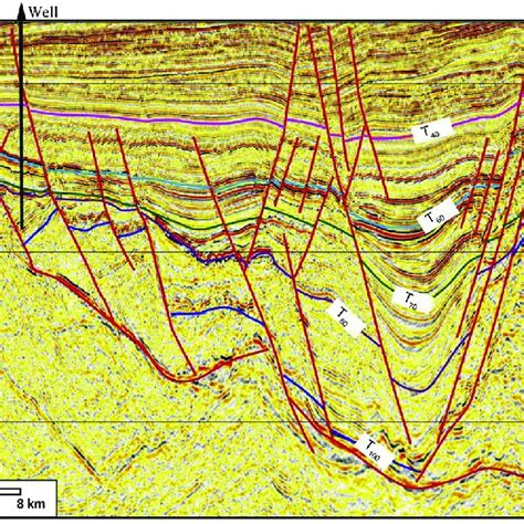 An Interpreted Well Tie Seismic Profile Showing The Stratigraphic