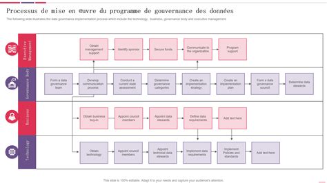 Top 10 des modèles de plan de gouvernance des données avec exemples et