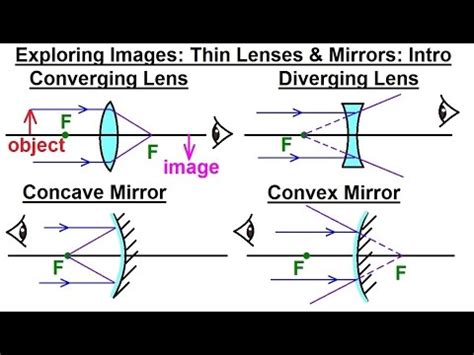 Physics Mirrors And Lenses Reflection