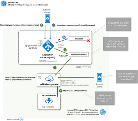 Azure Api Gateway