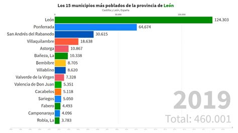 Los 15 municipios más poblados de la provincia de León 1996 2019