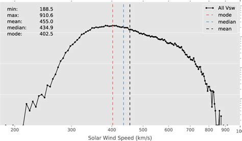 The Histogram Of Average Solar Wind Speed Within Each Small Scale Flux