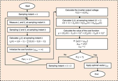 The Flowchart Of The Proposed Mpc Strategy Download Scientific Diagram