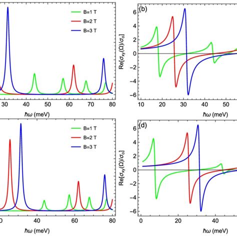 A Real Part Of Longitudinal And B Transverse Hall Conductivity As A