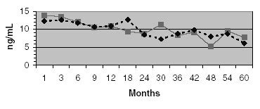 Mean serum trough Tacrolimus levels over time (— African-Americans, –... | Download Scientific ...