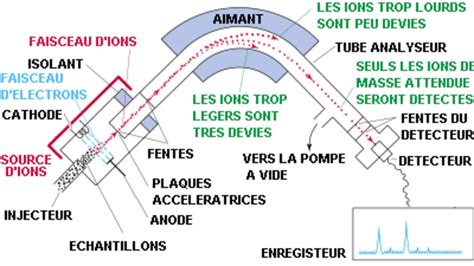 Spectrométrie De Masse Définition Et Explications