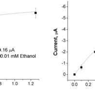 Typical Chronoamperometric Response Currents Left And Calibration