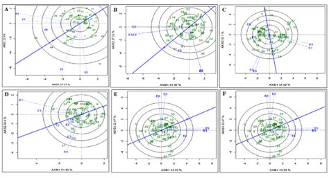 Mean Vs Stability Pattern Of GGE Biplot Illustration Interaction