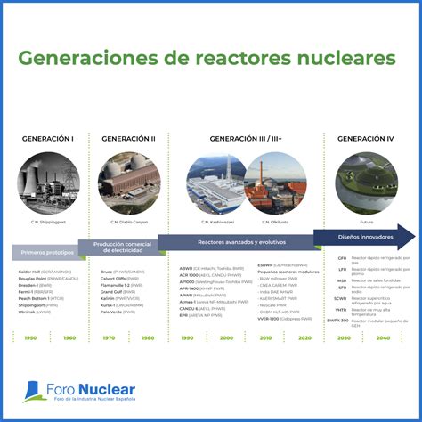 Infografía Generaciones De Reactores Nucleares Rincón Educativo