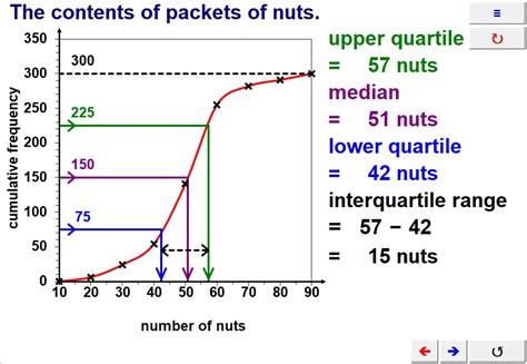 Cumulative Frequency Diagrams And Boxplots Teaching Resources