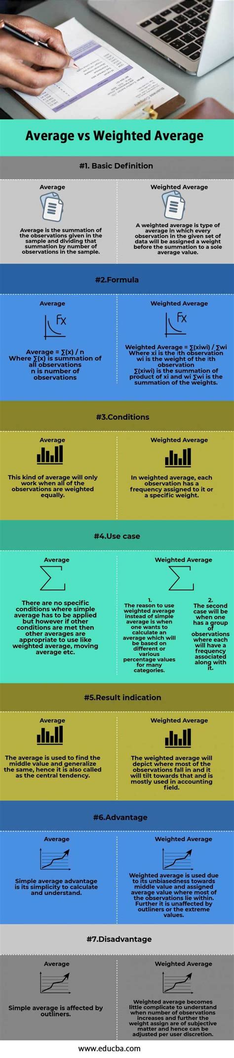 Average Vs Weighted Average Top 7 Best Differences With Infographics