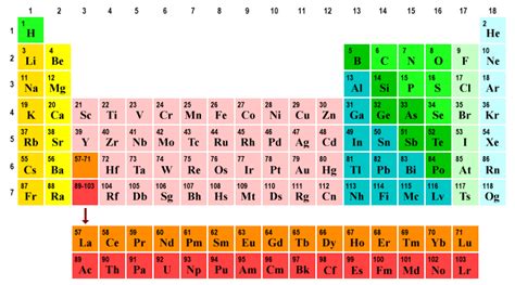 Periodic Table Of Elements Showing Electron Shells