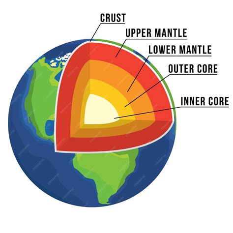 Estrutura Da Terra Em Vetor Crosta Manto Superior Manto Inferior Núcleo Externo E Núcleo