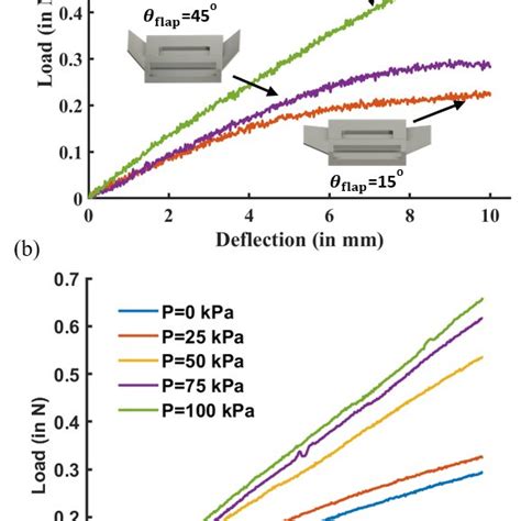 Effect Of Shape Morphing On The Flexural Stiffness Of A Flexure Hinge