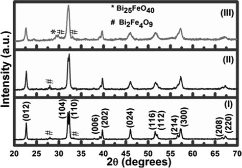 Xrd Pattern Of Bfmo Calcined At 400 °c And Annealed At I 500 °c Ii