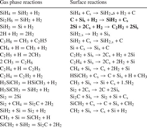 List of gas-phase and surface reactions included in the chemistry ...