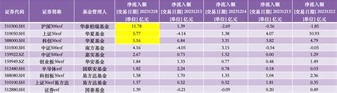 股票etf获资金“扫货”：单日净流入超50亿，创近5个交易日新高澎湃财讯澎湃新闻 The Paper