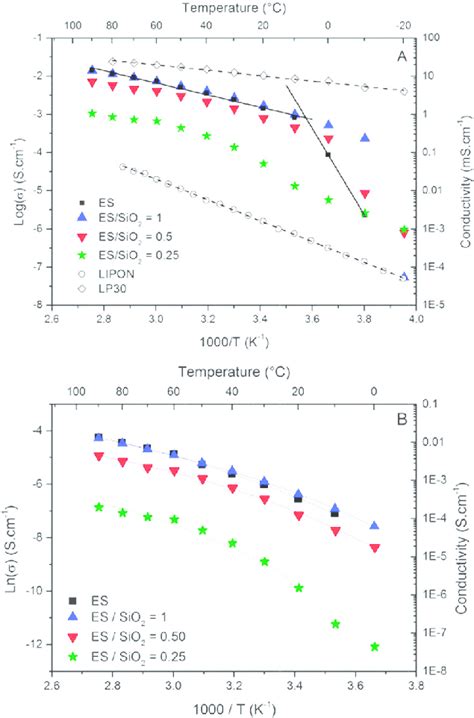 Conductivity Plots Arrhenius A And Vtf B For Neat Es And Different