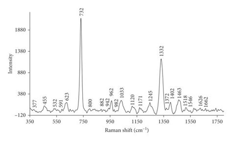 SERS Spectrum Of Aqueous Solution Of Adenine Pyridoxine At PH 7 0