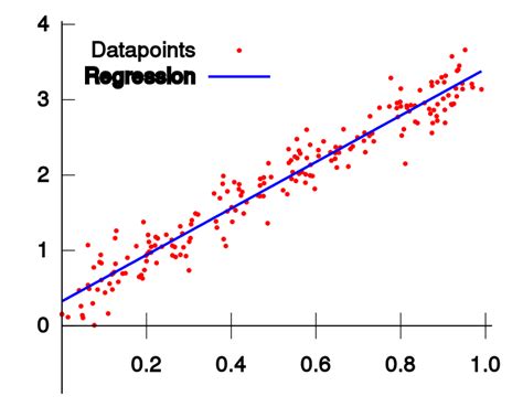 Free Clip Art Linear Regression By Gnuplot