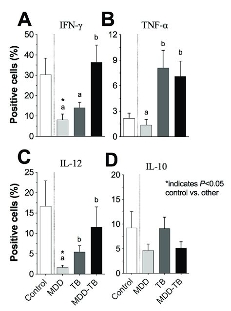 Proportion Of Cytokine Producing Cells From Patients And Healthy