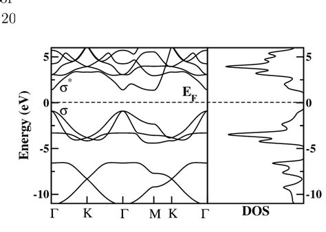 The Band Structure And Dos Of Hydrogenated Silicene Download Scientific Diagram