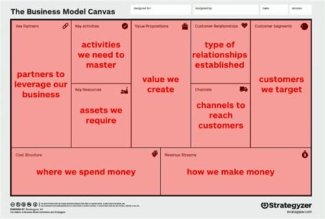 Business Model Canvas And Value Proposition Canvas By Kittivit