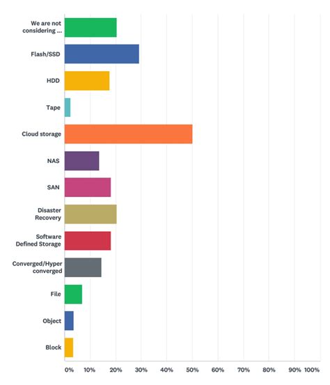 Survey Reveals Tech Trends Reshaping Storage - StorageNewsletter