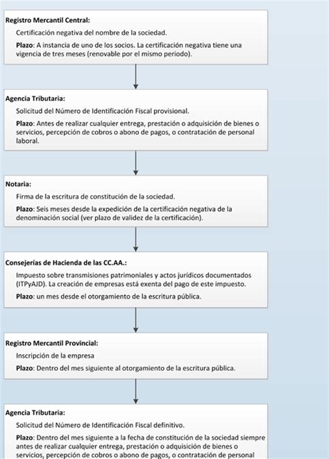 Capital necesario para crear una sociedad anónima