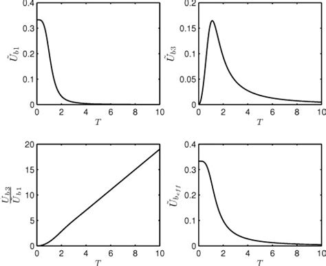 Bulk Mean Velocity In The Streamwise And The Spanwise Directions Their