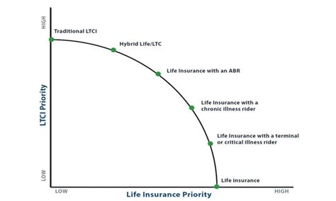 Exploring Long Term Care Insurance Options Traditional Hybrid And