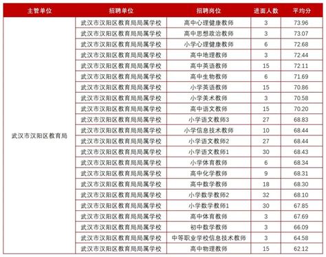 【考情分析】2022年湖北武汉事业单位教师岗进面分数线招教网