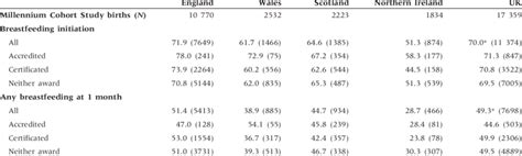 Prevalence Of Breastfeeding Initiation And Any Breastfeeding At 1