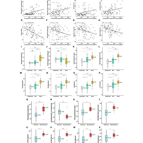 complement component  ca  white blood cell count wbc