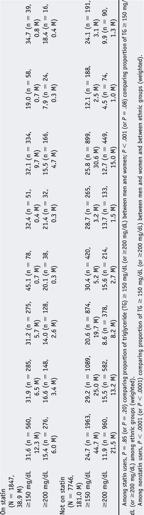 Prevalence Of Triglycerides 150 And 200 Mgdl By Sex And Download Scientific Diagram