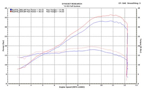 2015 2024 Yamaha R3mt 03 Full System Carbon Shop M4 Exhaust