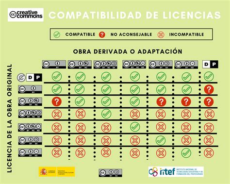 Las Combinaciones En Las Licencias Creative Commons