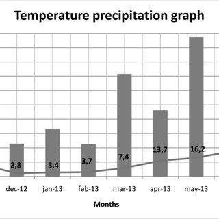 Monthly Mean Air Temperature And Cumulative Rainfall During The