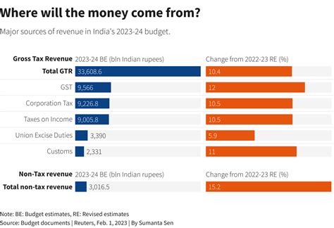 India ramps up spending in last budget ahead of election | Reuters