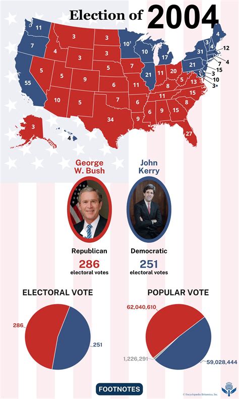 United States Presidential Election Of 2004 George W Bush Vs John