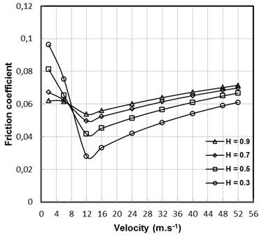 Evolution Du Coefficient De Frottement En Fonction De La Vitesse Pour