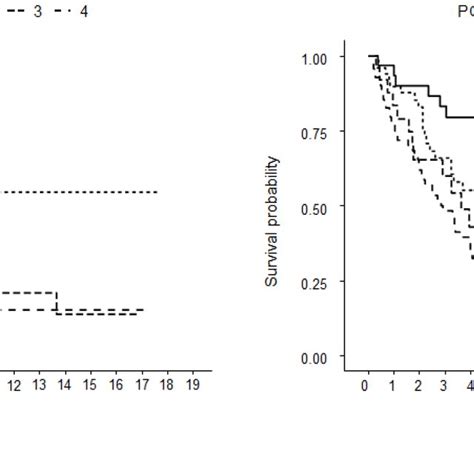 Kaplan Meier Curves According To Stratification By Pre A And