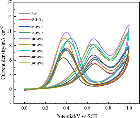 Cyclic Voltammograms Of Ethanol Oxidation On Catalyst Systems In A