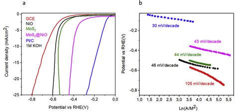 E A Linear Sweep Voltammetry Lsv Her Polarization Curves In N