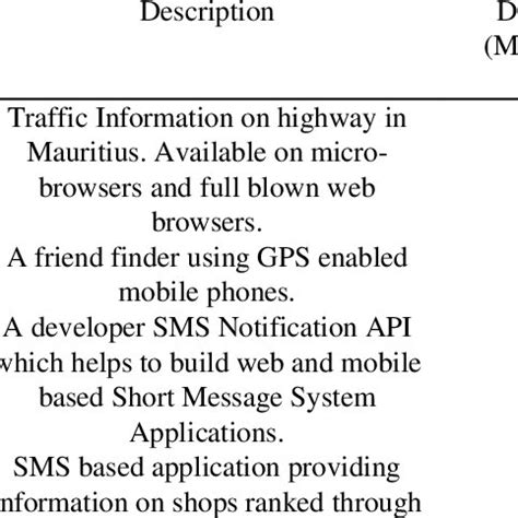 List of micro applications | Download Table