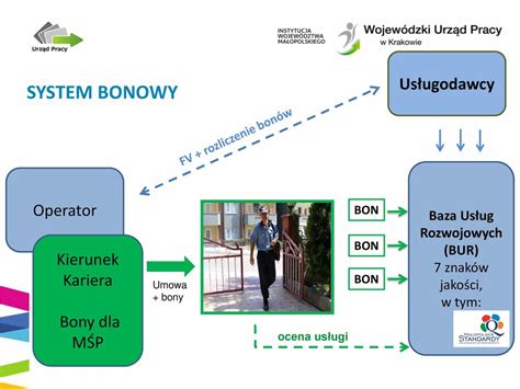 Mo Liwo Ci Rozwoju Kompetencji Os B Doros Ych System Bon W